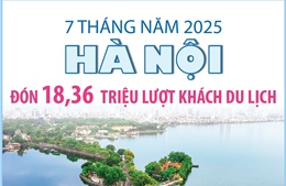 7 tháng năm 2025: Hà Nội đón 18,36 triệu lượt khách du lịch