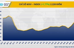 MXV-Index chạm 2.220 điểm nhờ lực đẩy từ cà phê và dầu thô