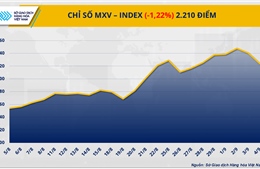 MXV-Index chấm dứt đà tăng 4 tuần liên tiếp