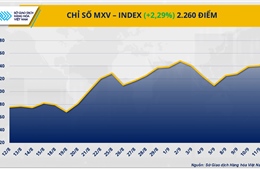 MXV-Index lên mức cao nhất trong vòng gần 3 tháng