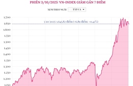 Phiên 3/10/2025: VN-Index giảm gần 7 điểm