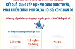 Kết quả cung cấp dịch vụ công trực tuyến, phát triển Chính phủ số, xã hội số, công dân số