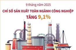 9 tháng năm 2025: Chỉ số sản xuất công nghiệp tăng 9,1%
