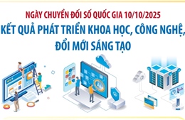 Kết quả phát triển khoa học, công nghệ, đổi mới sáng tạo