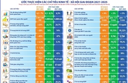 Ước thực hiện các chỉ tiêu kinh tế - xã hội giai đoạn 2021-2025