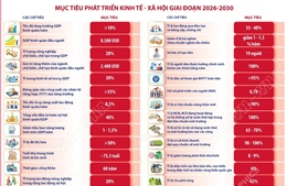 Mục tiêu phát triển kinh tế - xã hội giai đoạn 2026-2030