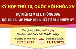 Kỳ họp thứ 10, Quốc hội khóa XV: Xem xét số lượng nội dung lập pháp lớn nhất từ đầu nhiệm kỳ