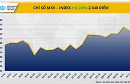 Giá cà phê tăng mạnh, dầu WTI rơi khỏi 60 USD/thùng