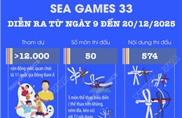 SEA Games 33 diễn ra từ ngày 9 - 20/12/2025