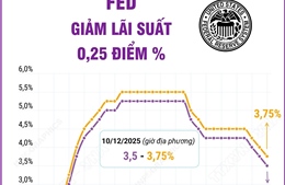 Fed hạ lãi suất 0,25 điểm phần trăm