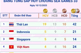 Thái Lan tạm dẫn đầu Bảng tổng sắp huy chương SEA Games (tính đến sáng 11/12/2025)