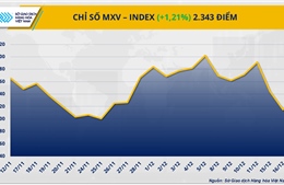 Kim loại quý và năng lượng cùng làm ‘nóng’ thị trường hàng hóa