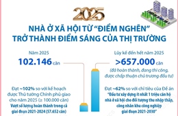 Năm 2025: Nhà ở xã hội từ “điểm nghẽn” trở thành điểm sáng của thị trường