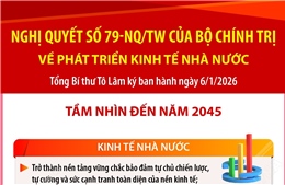 Kinh tế nhà nước trở thành nền tảng vững chắc bảo đảm tự chủ chiến lược, tự cường