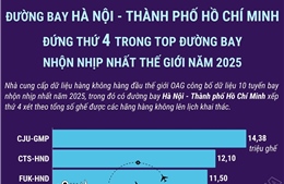 Đường bay Hà Nội - TP Hồ Chí Minh thuộc Top 10 đường bay nhộn nhịp nhất năm 2025
