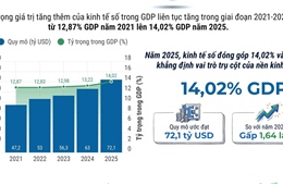Kinh tế số khẳng định vai trò động lực tăng trưởng quan trọng của nền kinh tế