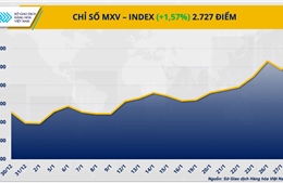 Lực mua mạnh mẽ quay lại, MXV-Index vượt 2.700 điểm