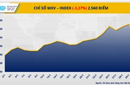 Giằng co trên thị trường hàng hóa nguyên liệu, MXV-Index mất hơn 3%