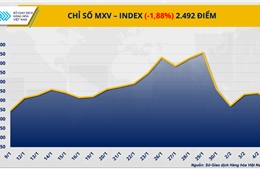 Giá bạc lao dốc hơn 9%, MXV-Index mất mốc 2.500 điểm