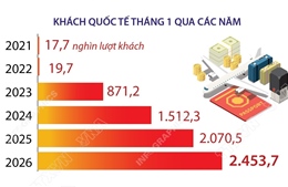 Tháng 1/2026: Việt Nam đón gần 2,5 triệu lượt khách quốc tế