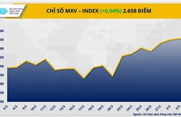 Thị trường hàng hóa nguyên liệu giằng co, MXV-Index đi ngang vùng 2.650 điểm