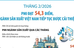 Tháng 2/2026: PMI đạt 54,3 điểm, ngành sản xuất Việt Nam tiếp tục được cải thiện