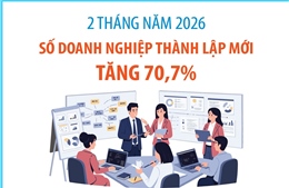 2 tháng năm 2026: Số doanh nghiệp thành lập mới tăng 70,7%