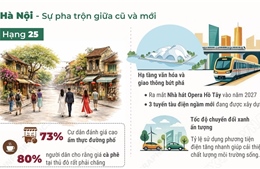 Hà Nội và TP Hồ Chí Minh vào top 50 thành phố tốt nhất thế giới 2026