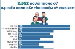 2.552 người trúng cử đại biểu HĐND cấp tỉnh nhiệm kỳ 2026-2031