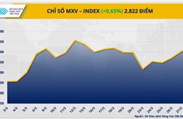 Dầu thô dẫn dắt đà tăng của thị trường hàng hóa, quặng sắt hồi phục nhẹ