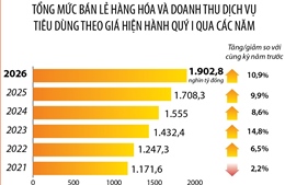 Quý I/2026: Tổng mức bán lẻ hàng hóa và doanh thu dịch vụ tiêu dùng tăng 10,9%