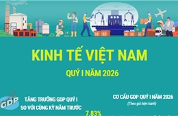 Kinh tế quý I/2026: GDP đạt mức tăng trưởng 7,83%