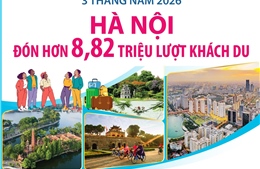 Quý I năm 2026: Hà Nội đón 8,82 triệu lượt khách du lịch