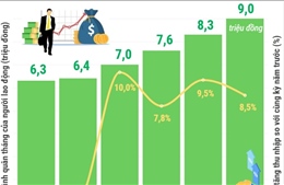  Quý I/2026: Thu nhập bình quân của người lao động đạt 9 triệu đồng/tháng