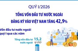 Quý I/2026: Tổng vốn đầu tư nước ngoài đăng ký vào Việt Nam tăng 42,9%