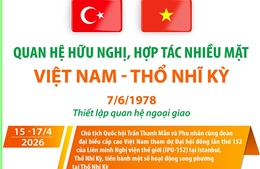 Quan hệ hữu nghị, hợp tác nhiều mặt Việt Nam - Thổ Nhĩ Kỳ
