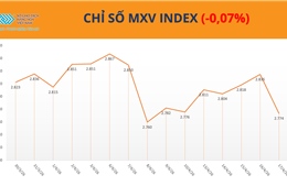 Hormuz mở lại kéo giá dầu đảo chiều, MXV-Index tiếp tục dưới mốc 2.800 điểm