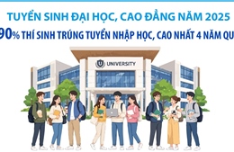 Tuyển sinh đại học, cao đẳng năm 2025: 90% thí sinh trúng tuyển nhập học, cao nhất 4 năm qua