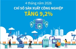 4 tháng năm 2026: Chỉ số sản xuất công nghiệp tăng 9,2%