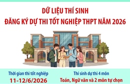 Dữ liệu thí sinh đăng ký dự thi tốt nghiệp THPT năm 2026