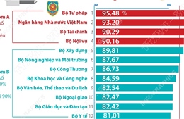 PAR INDEX 2025: Bộ Tư pháp đứng đầu các bộ, cơ quan ngang bộ
