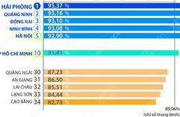 PAR INDEX 2025: Hải Phòng đứng đầu bảng xếp hạng các tỉnh, thành phố