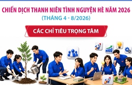 Các chỉ tiêu trọng tâm của Chiến dịch Thanh niên tình nguyện Hè năm 2026