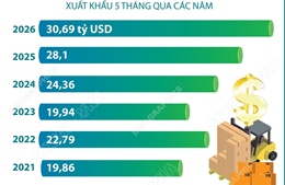 5 tháng năm 2026: Xuất khẩu nông, lâm, thủy sản vượt 30 tỷ USD