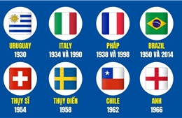 Những quốc gia đăng cai World Cup