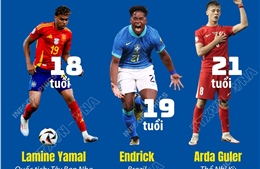6 tài năng trẻ đáng xem tại World Cup 2026