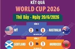 Kết quả thi đấu World Cup 2026 ngày 20/6