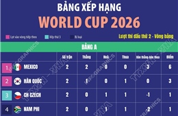 Bảng xếp hạng World Cup 2026 ngày 24/6: Bảng A