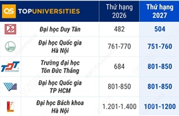 9 cơ sở giáo dục đại học Việt Nam trong Bảng xếp hạng đại học thế giới QS