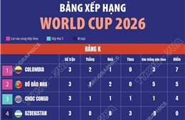 Bảng xếp hạng World Cup 2026 ngày 28/6: Bảng K-L